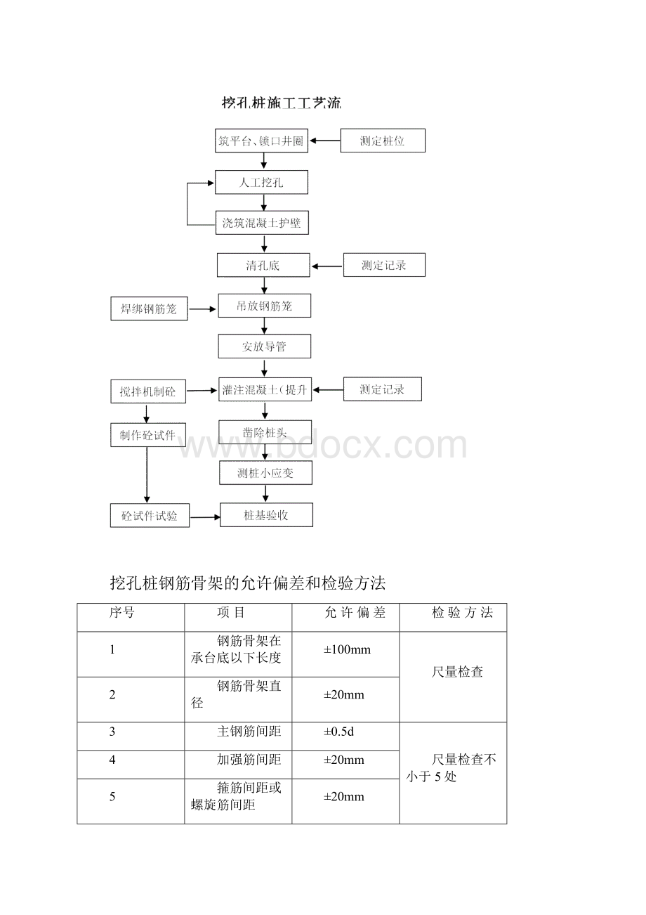 人工挖孔桩施工技术交底.docx_第3页