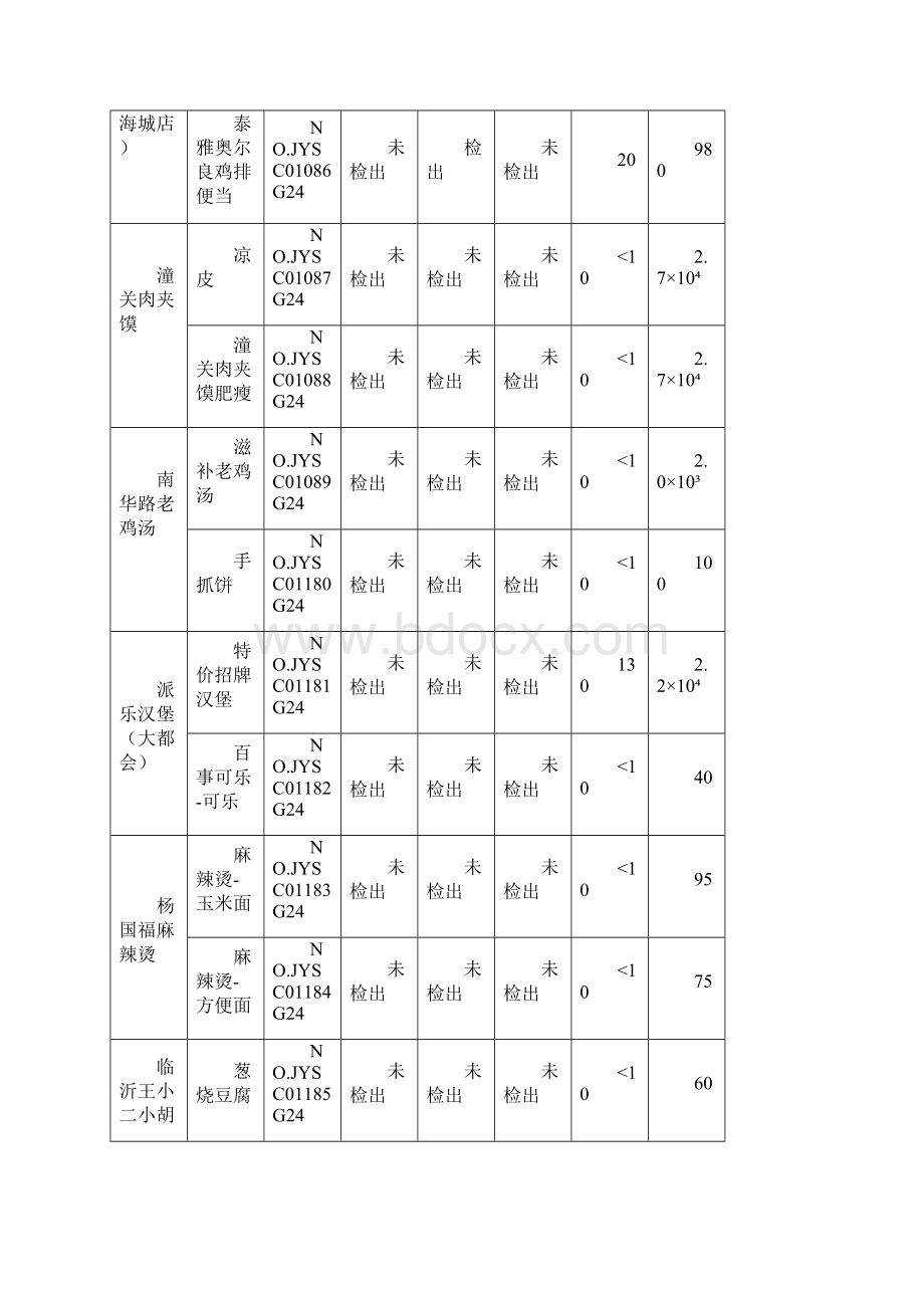 东明前十餐饮外卖监督检查及抽检情况公示.docx_第3页