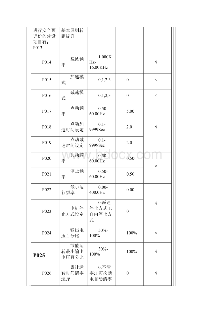 整理烁普SP500变频器说明书.docx_第3页