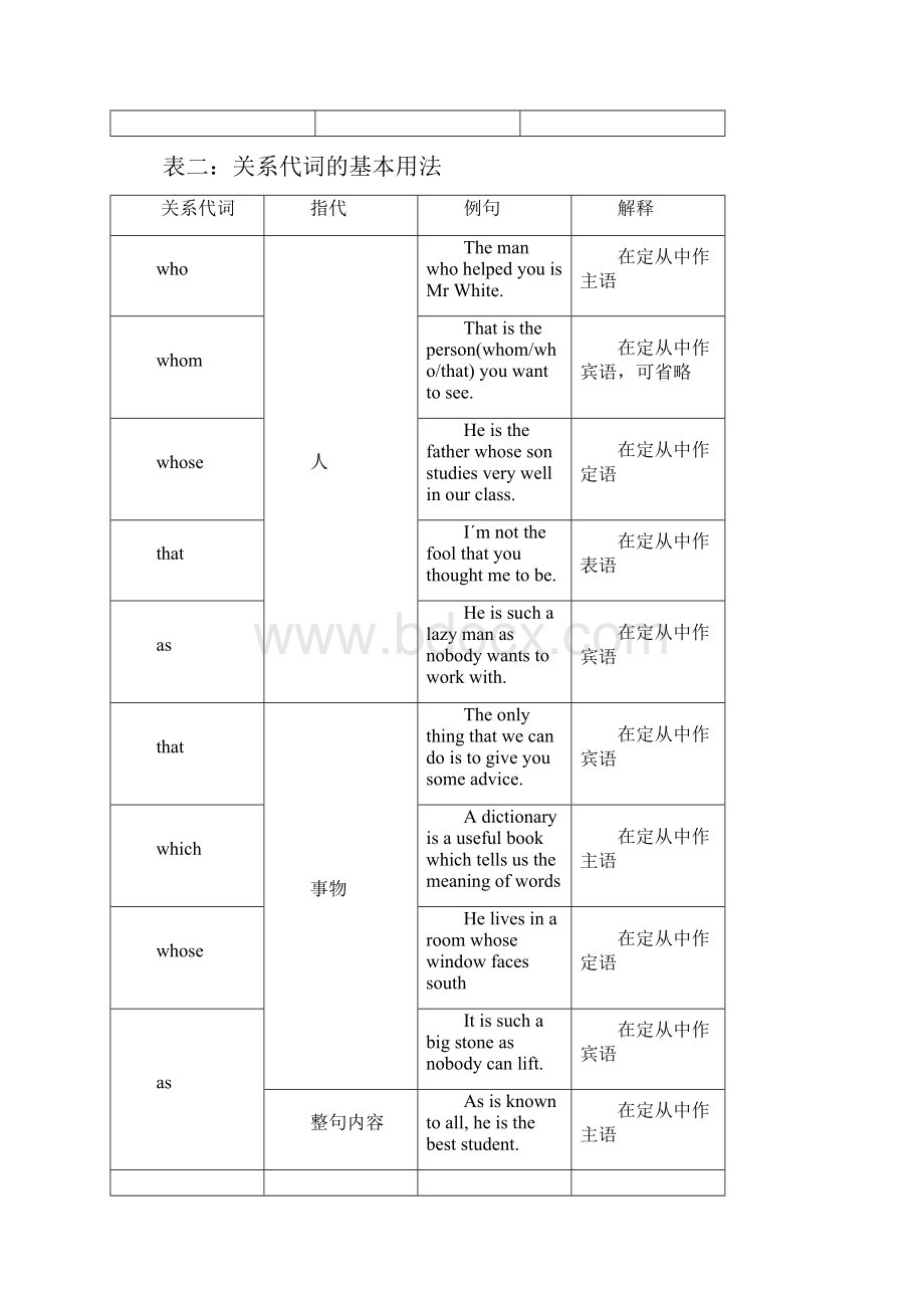 高考英语语法定语从句复习.docx_第2页