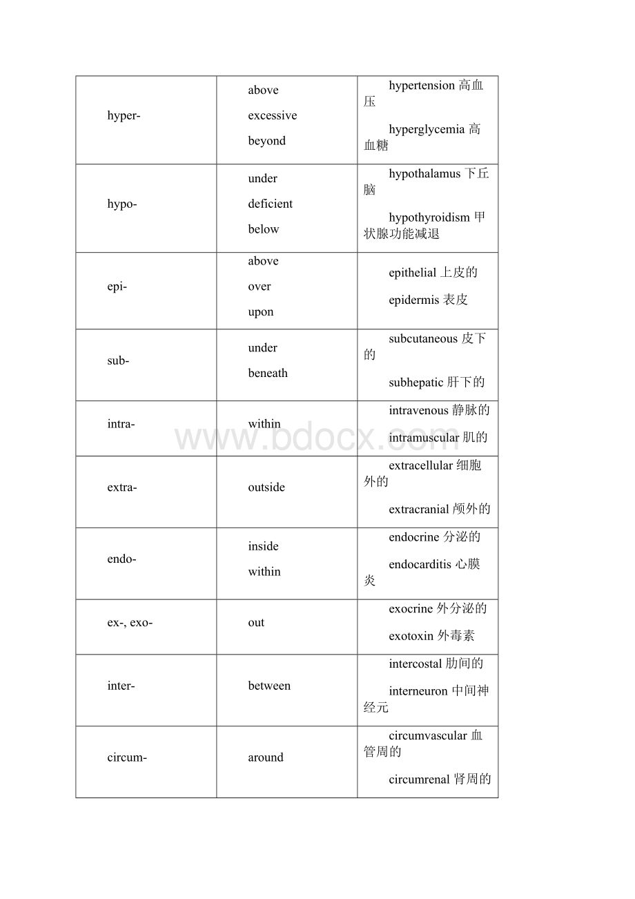 医学英语第一册词汇表.docx_第2页