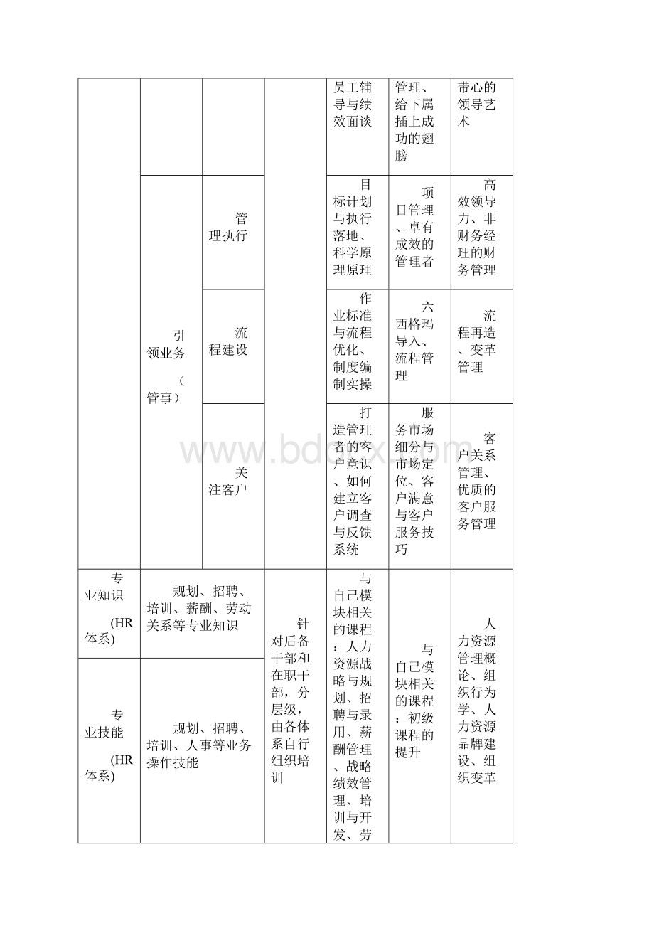 某集团领导力培训体系56.docx_第3页