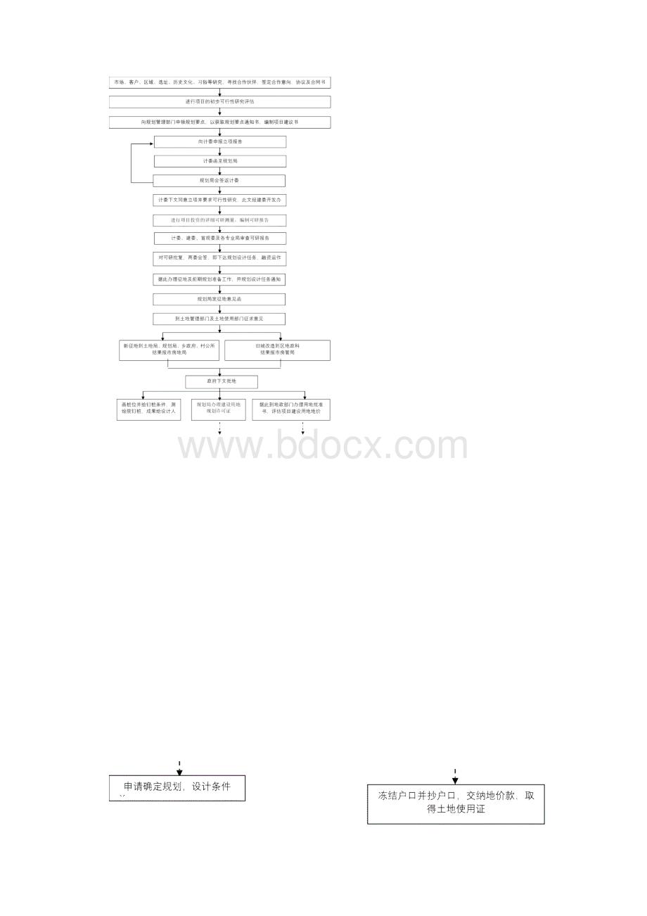 房地产开发全套流程大全完整版.docx_第3页