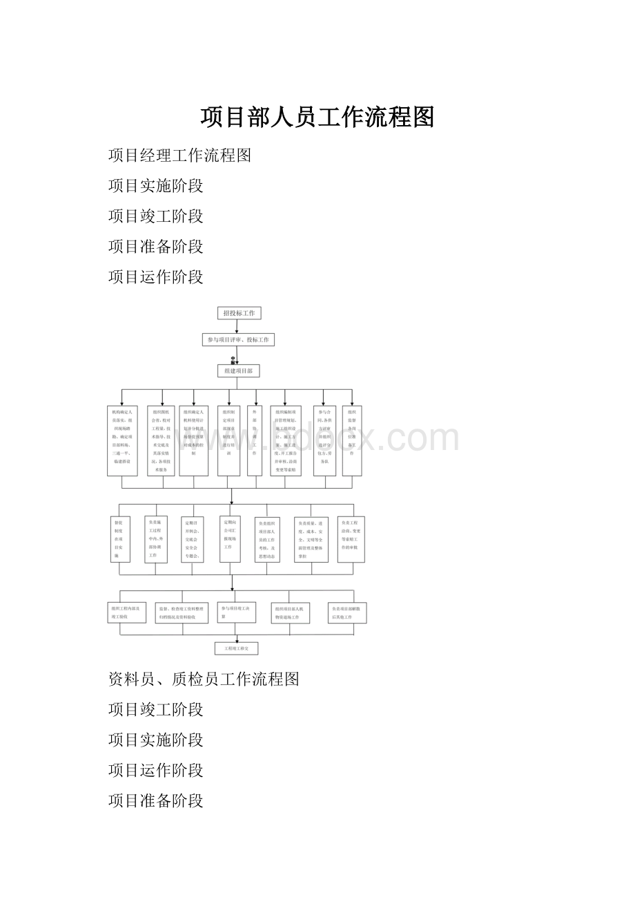 项目部人员工作流程图.docx