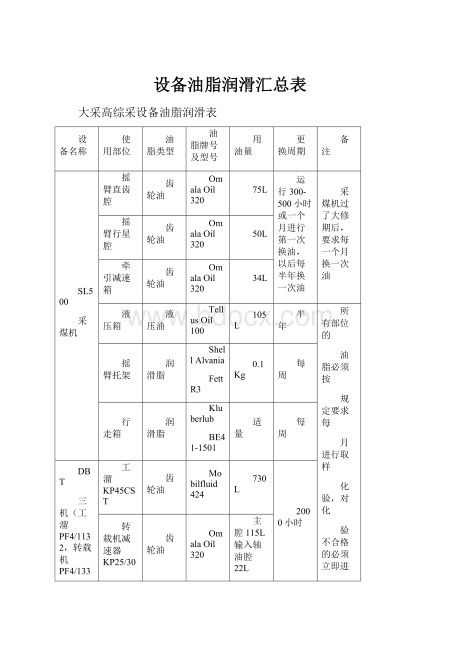 设备油脂润滑汇总表.docx