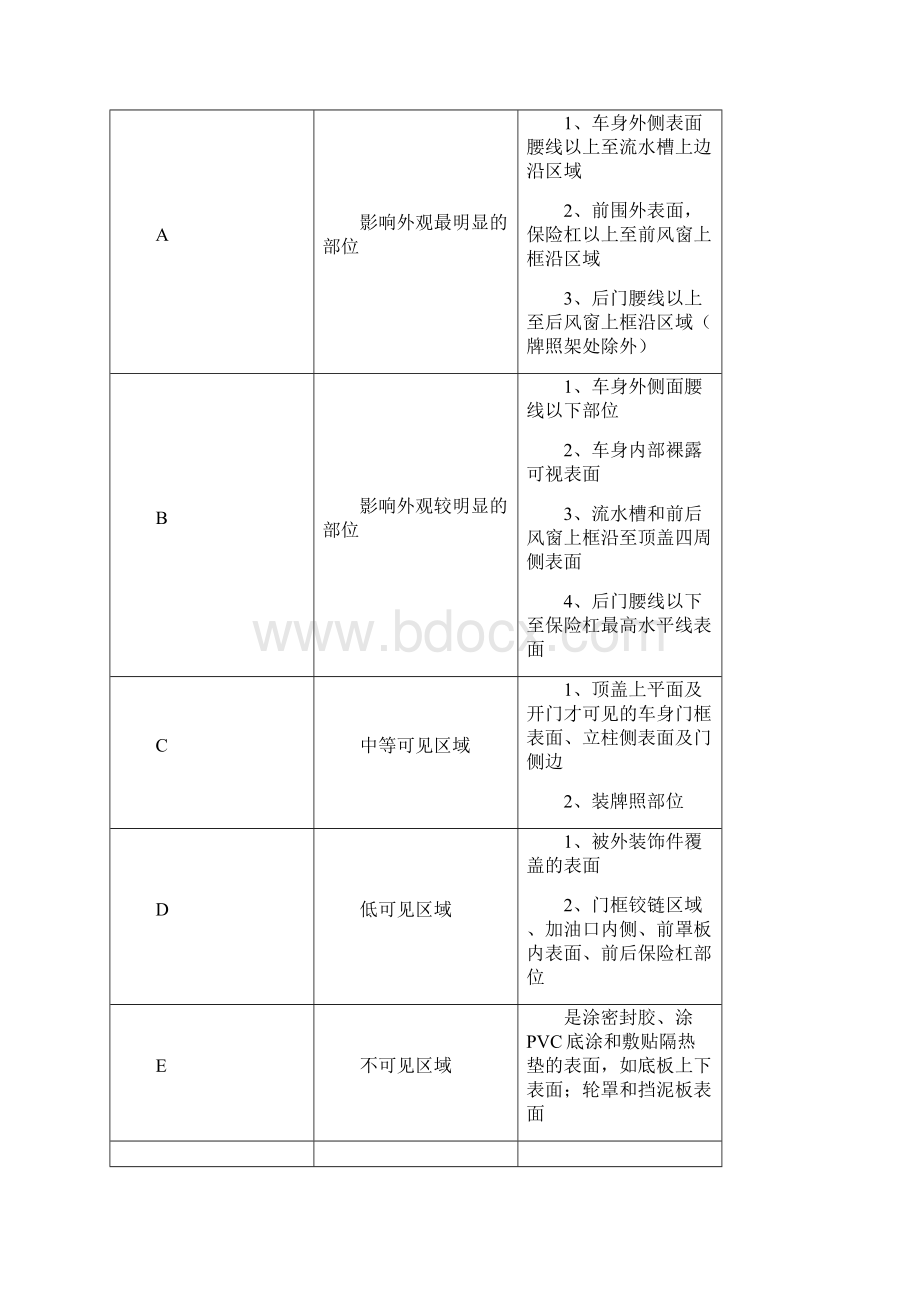 汽车车身油漆涂装检验规范.docx_第3页