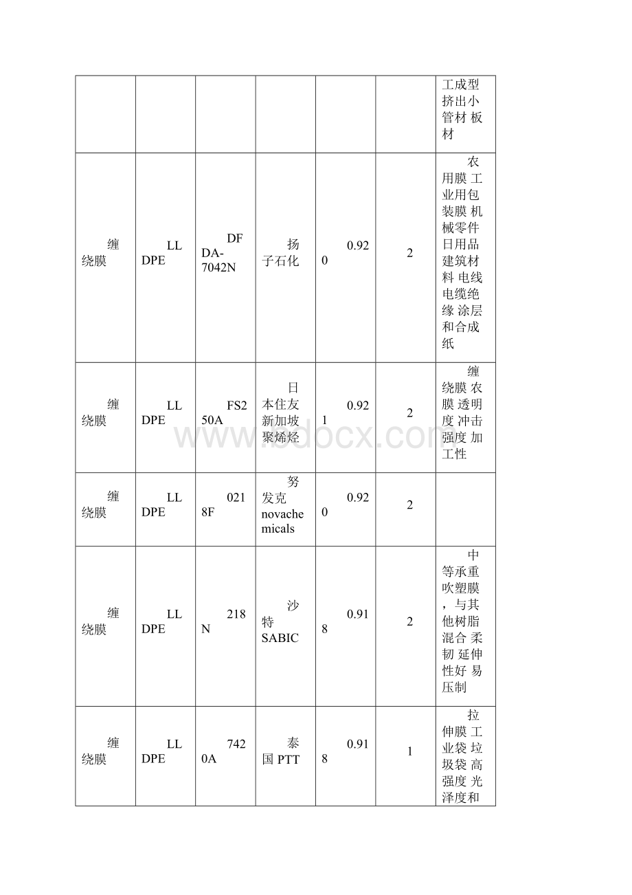 PE塑料常用的牌物性表.docx_第2页