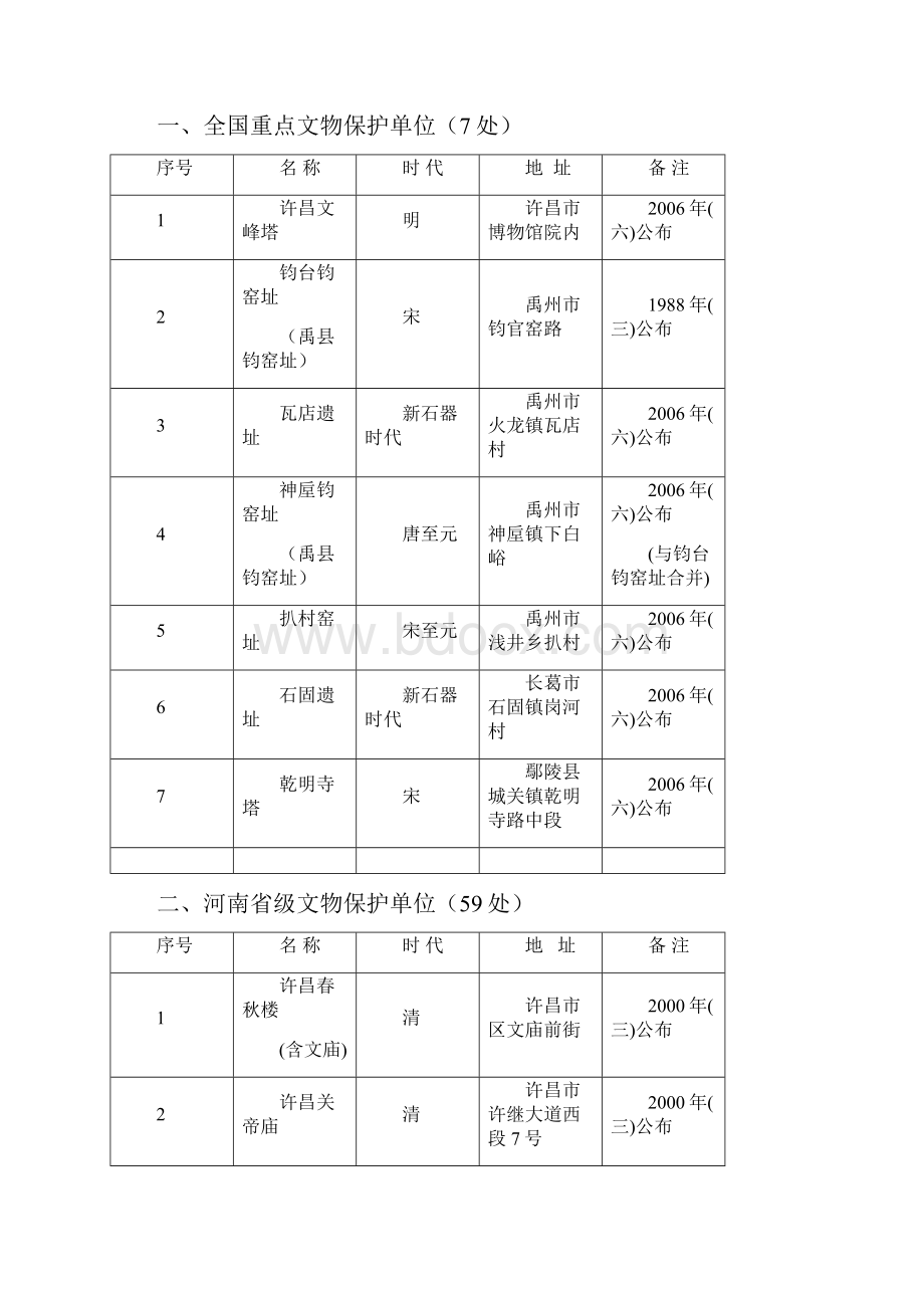 许昌市历史文化遗迹一览表.docx_第2页