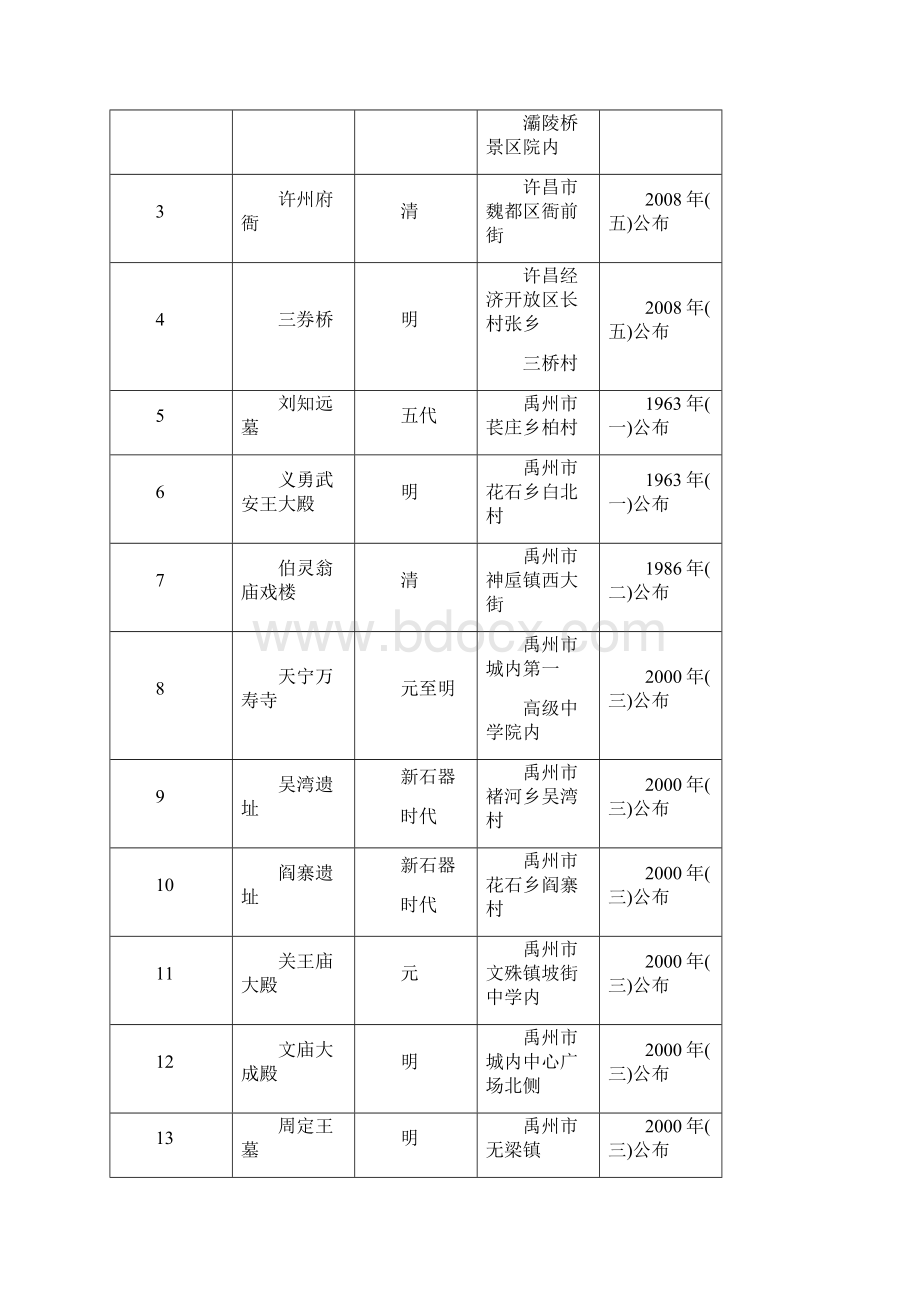 许昌市历史文化遗迹一览表.docx_第3页