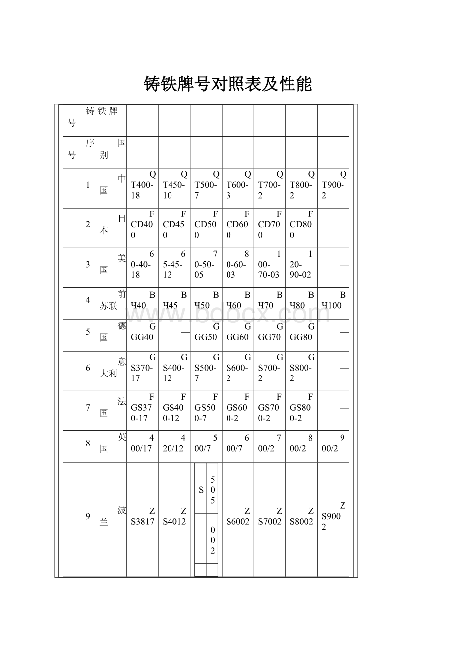 铸铁牌号对照表及性能.docx