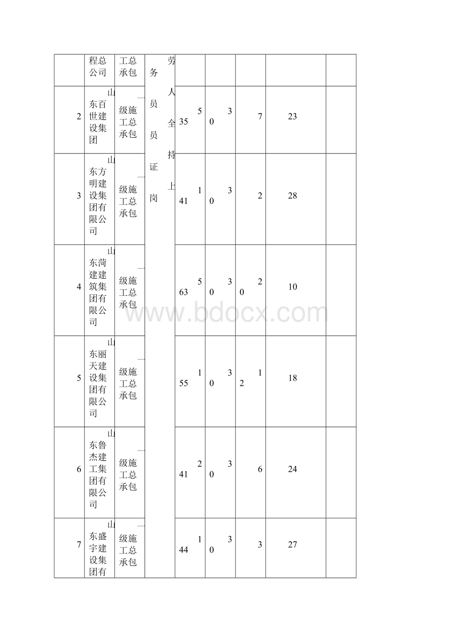 建筑业企业职业技能技师岗位持证情况的通报.docx_第2页