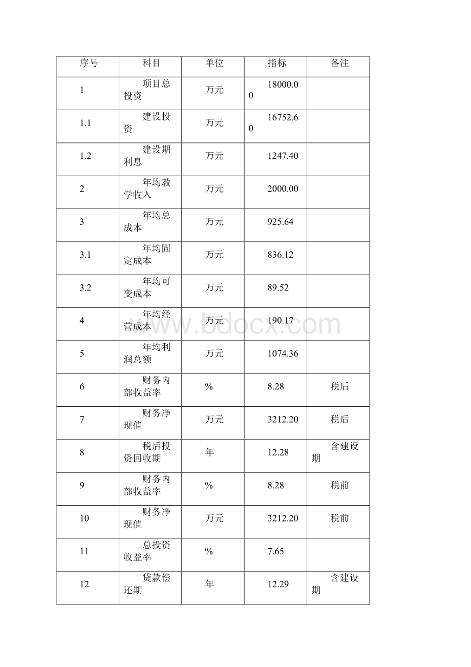 某某职业技术学院教学基础设施建设项目可研报告.docx_第3页