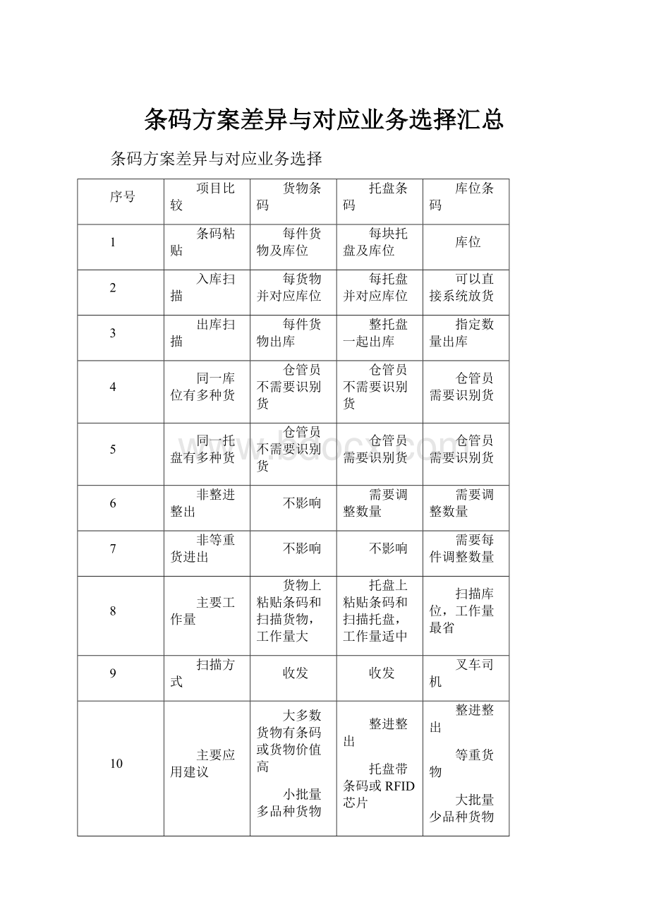 条码方案差异与对应业务选择汇总.docx_第1页