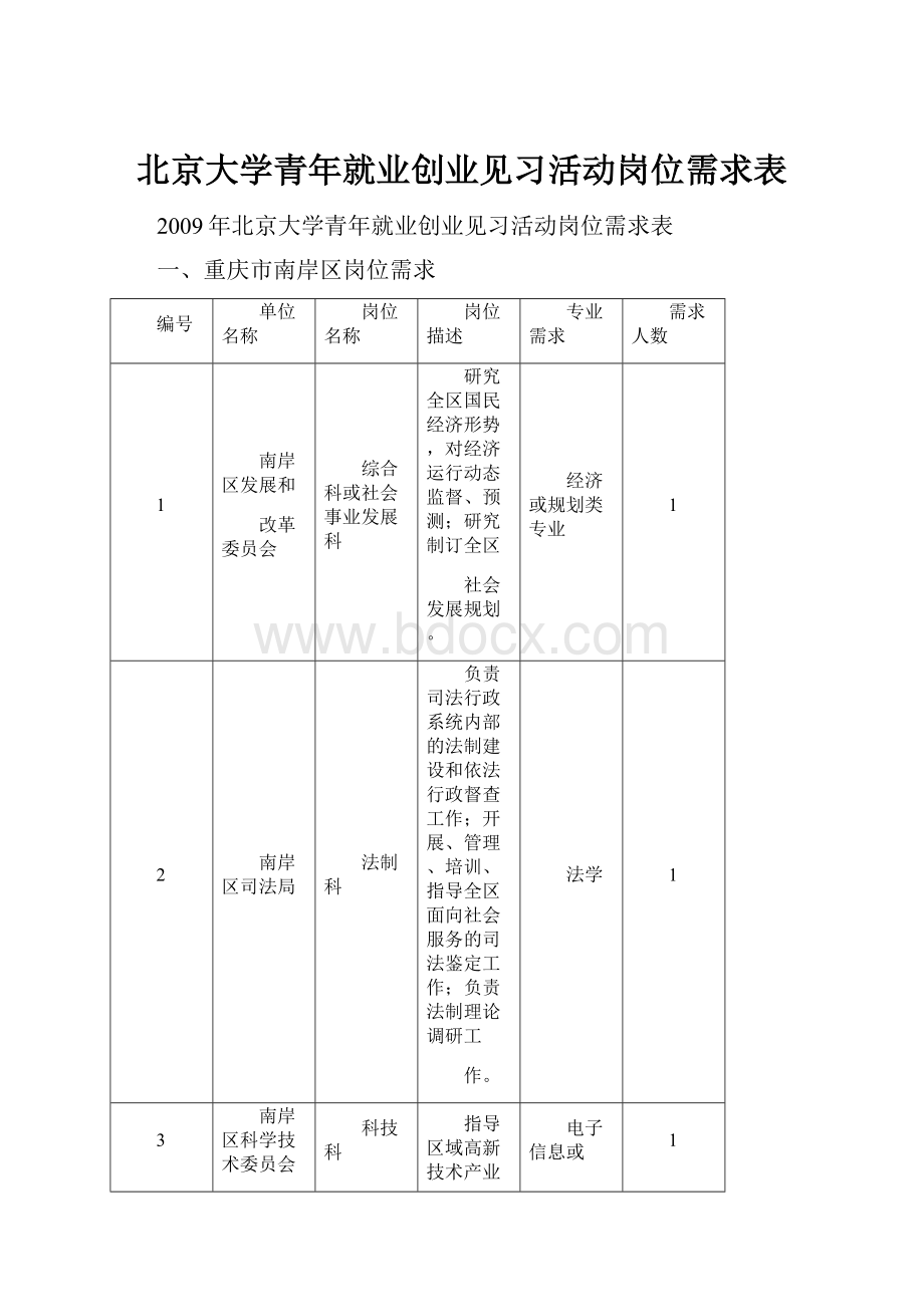 北京大学青年就业创业见习活动岗位需求表.docx