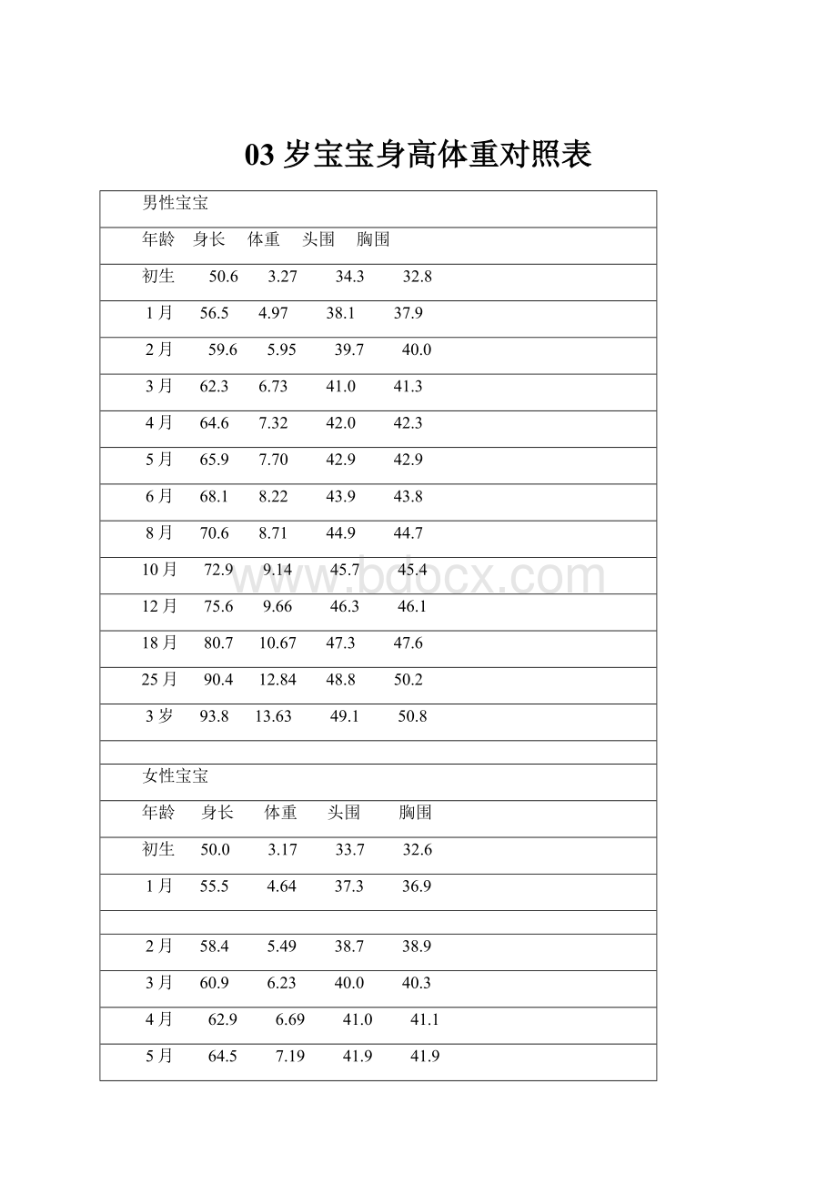 03岁宝宝身高体重对照表.docx