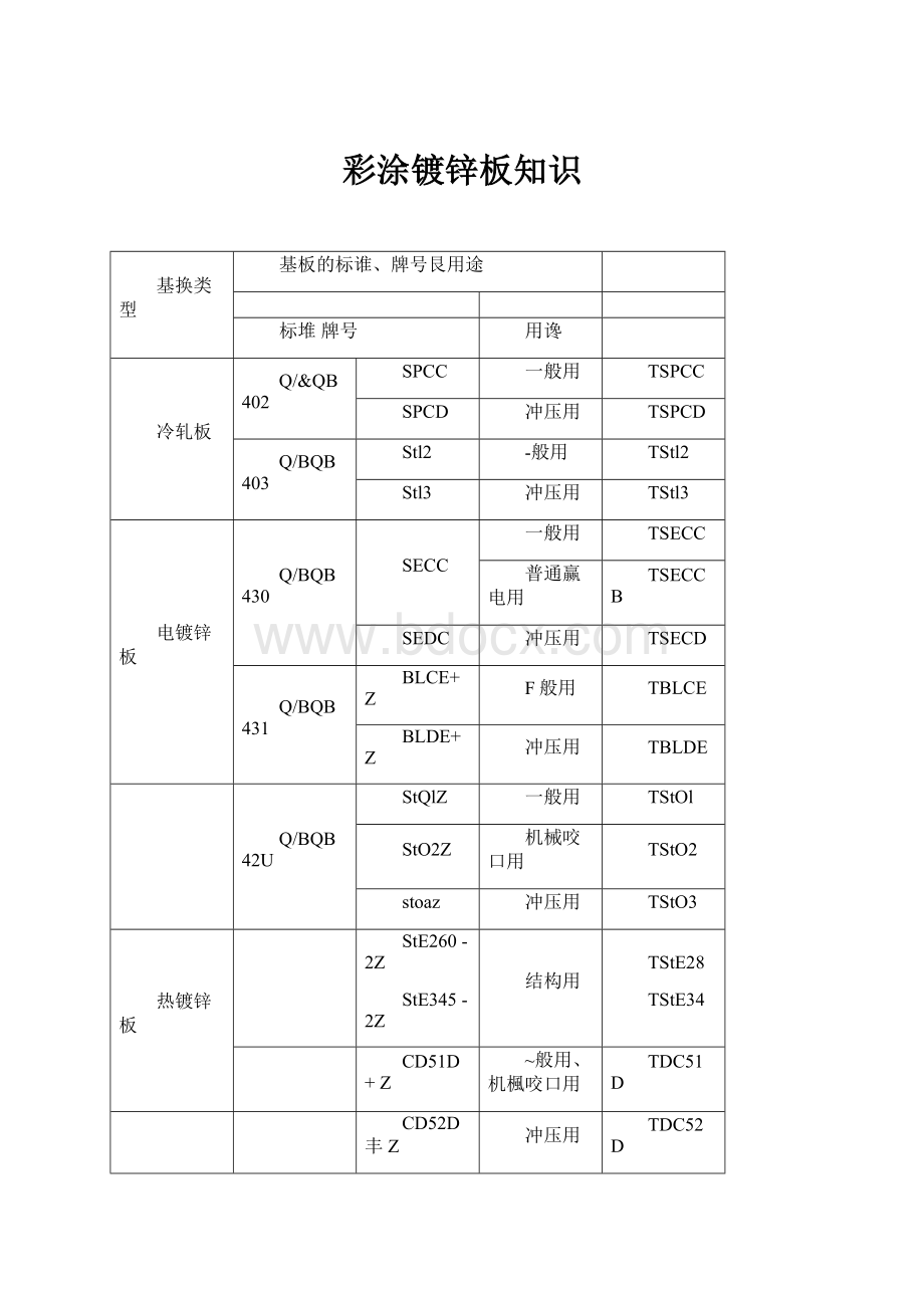 彩涂镀锌板知识.docx_第1页