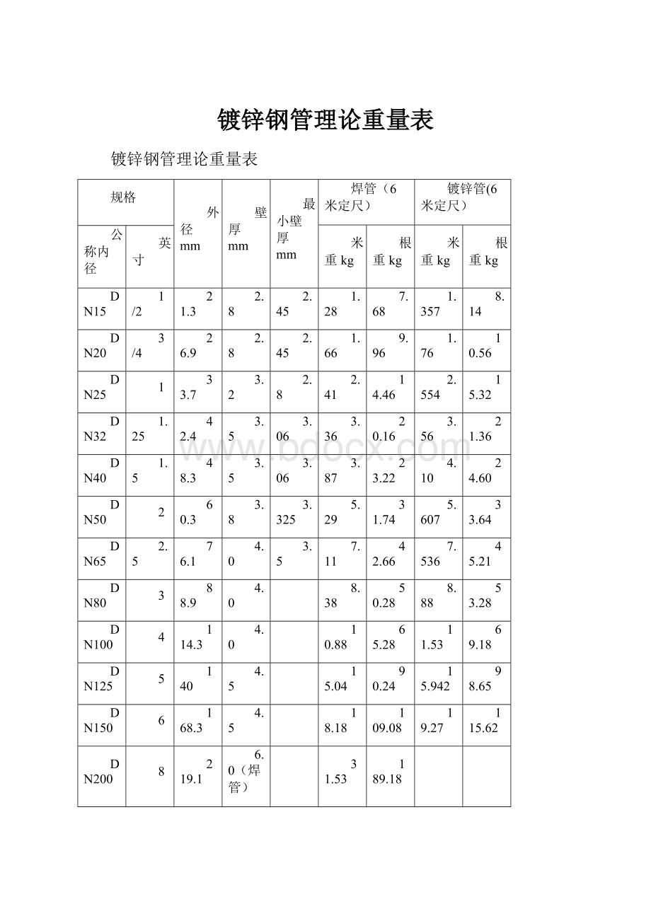 镀锌钢管理论重量表.docx