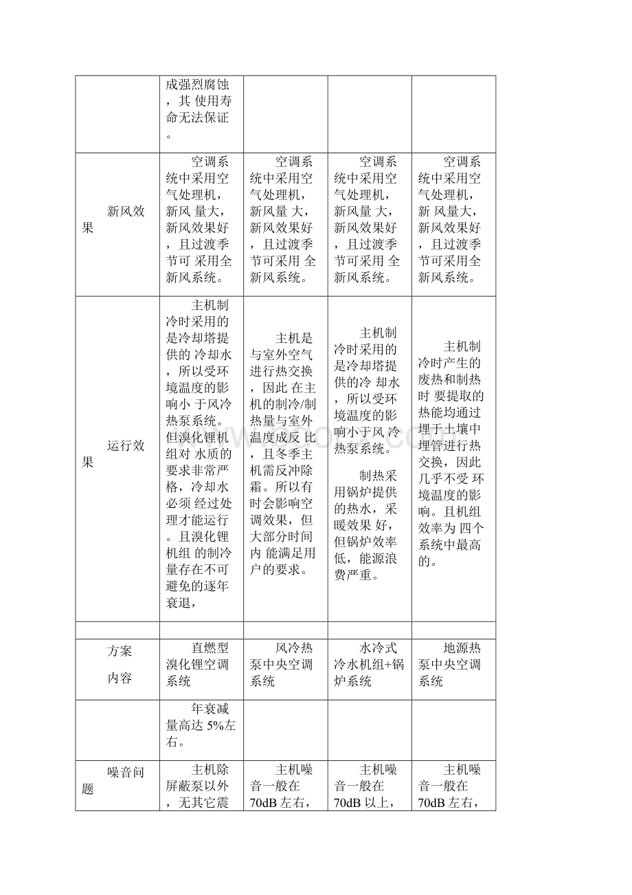 总结几种典型中央空调对比.docx_第2页