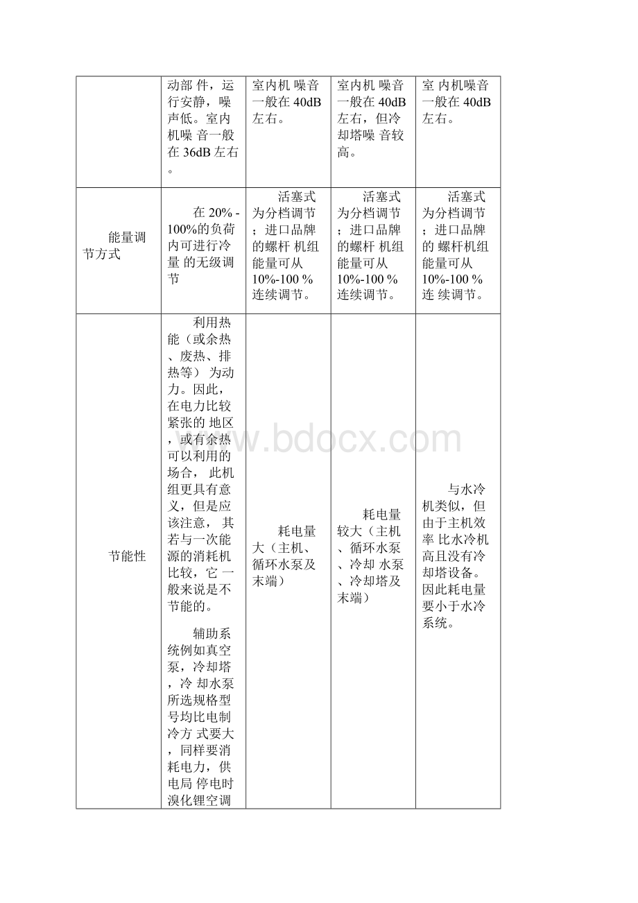 总结几种典型中央空调对比.docx_第3页