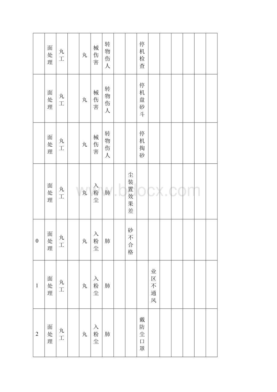 热处置危险源辨识表.docx_第2页