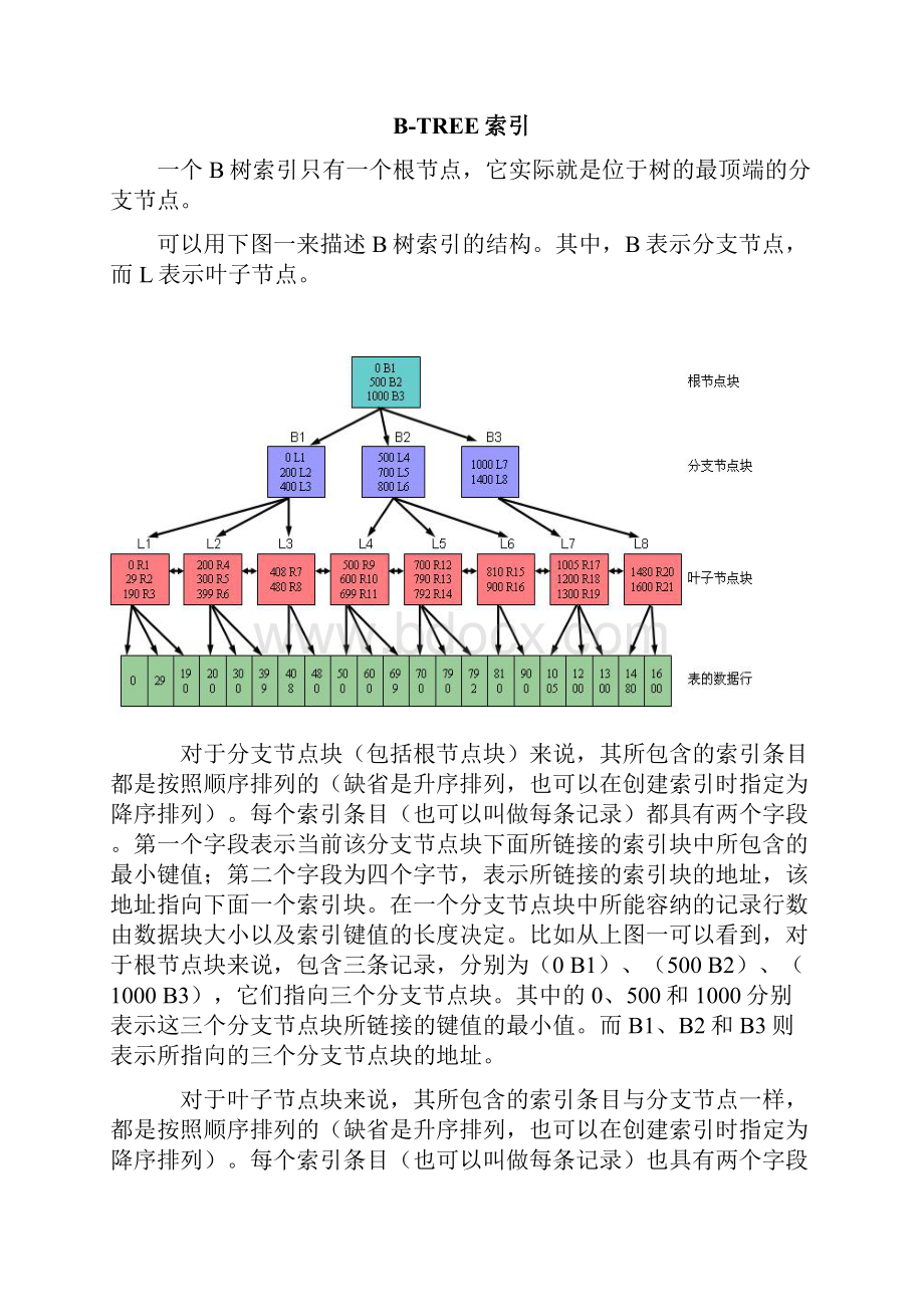 数据库索引原理应用.docx_第2页