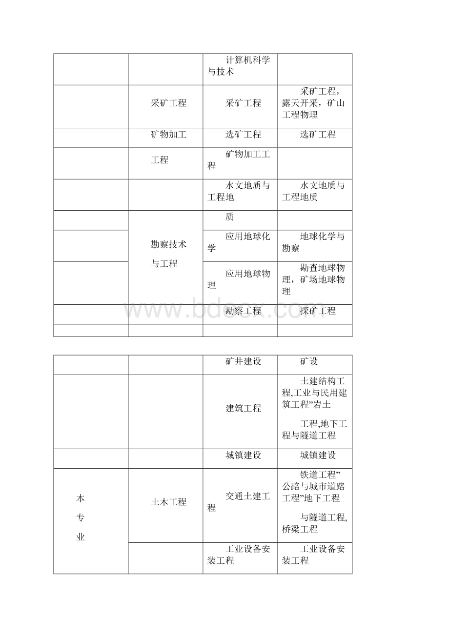 工程或工程经济类学历对照表.docx_第2页