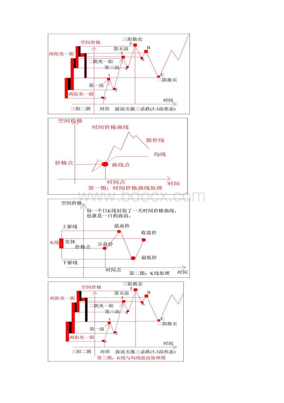 波浪理论与价格空间图谱.docx_第3页