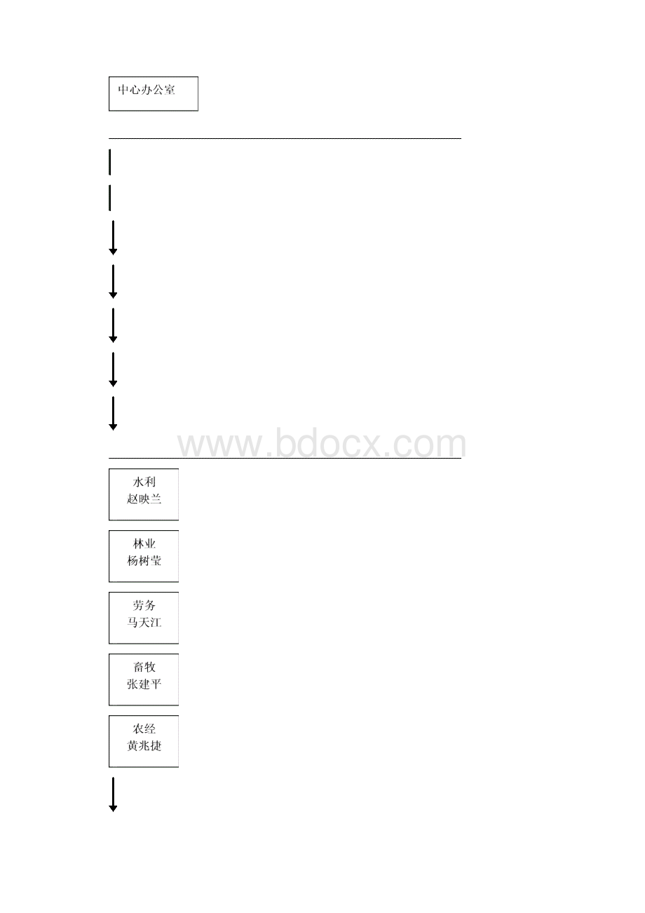 水泉镇农业服务中心工作管理制度.docx_第3页