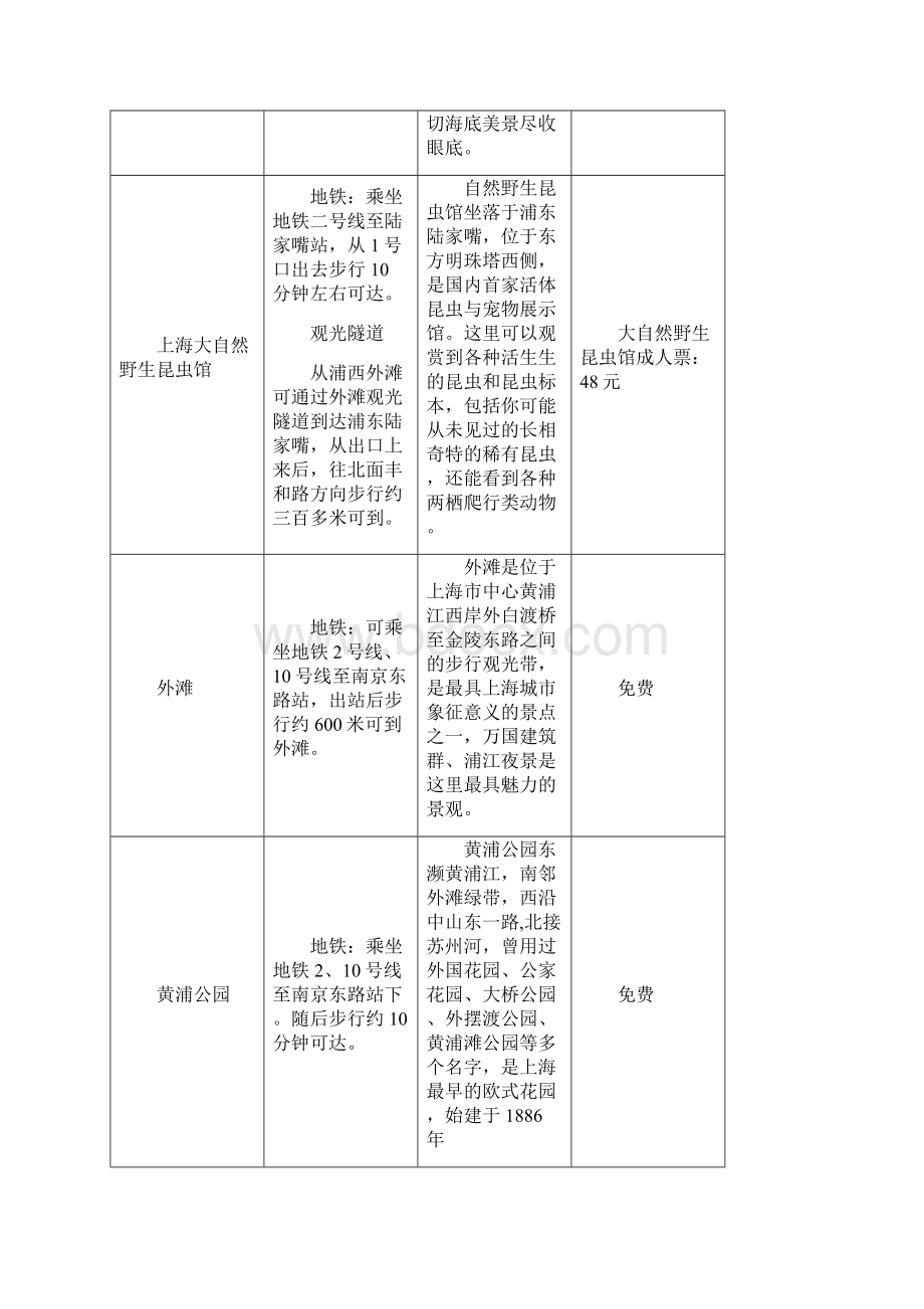 上海旅游景点汇总表个人整理共享版.docx_第2页