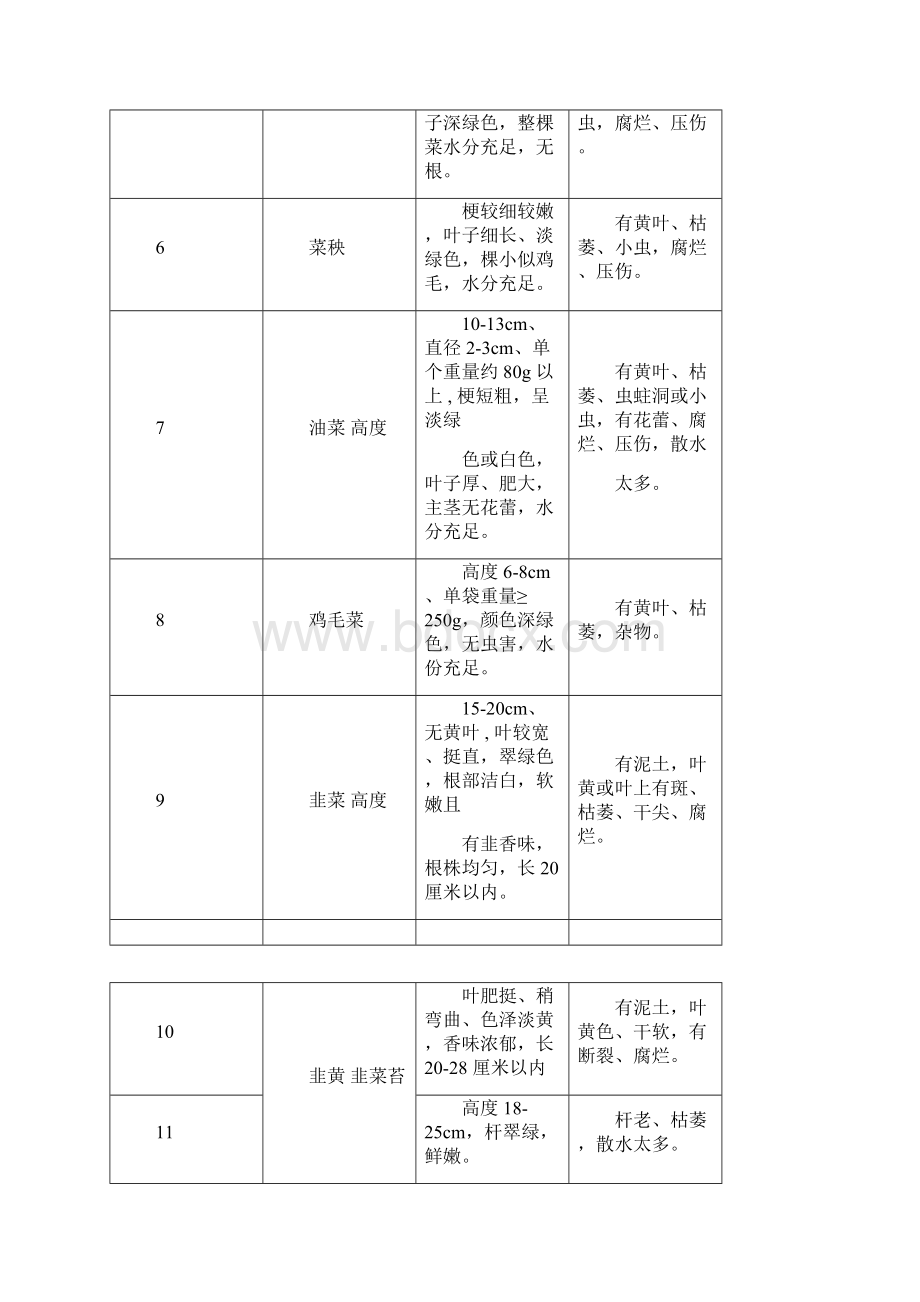 蔬菜感官质量检测标准的质量标准14.docx_第2页