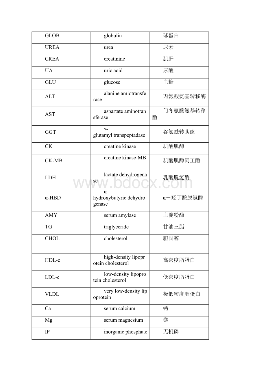 常规生化和血常规项目缩写与临床意义北方生科.docx_第2页