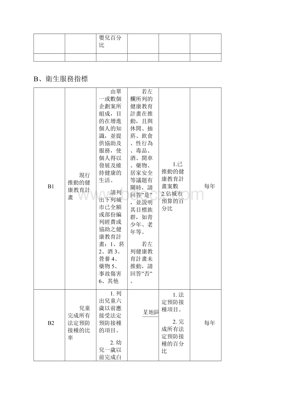 世界卫生组织健康城市指标.docx_第2页