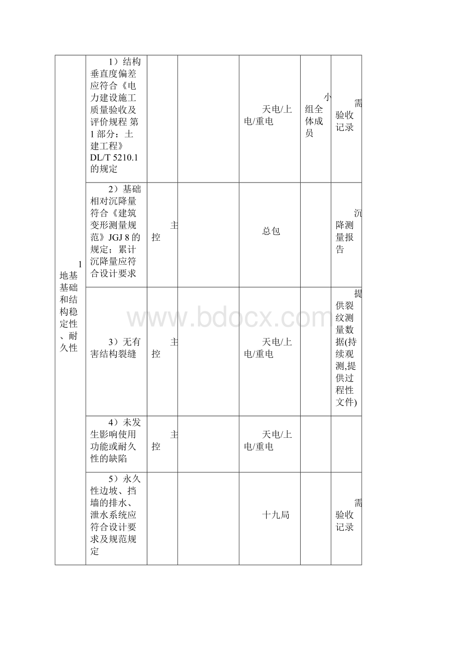 火电厂达标投产检查验收土建组检查计划.docx_第3页