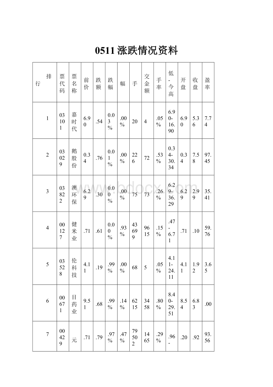 0511涨跌情况资料.docx