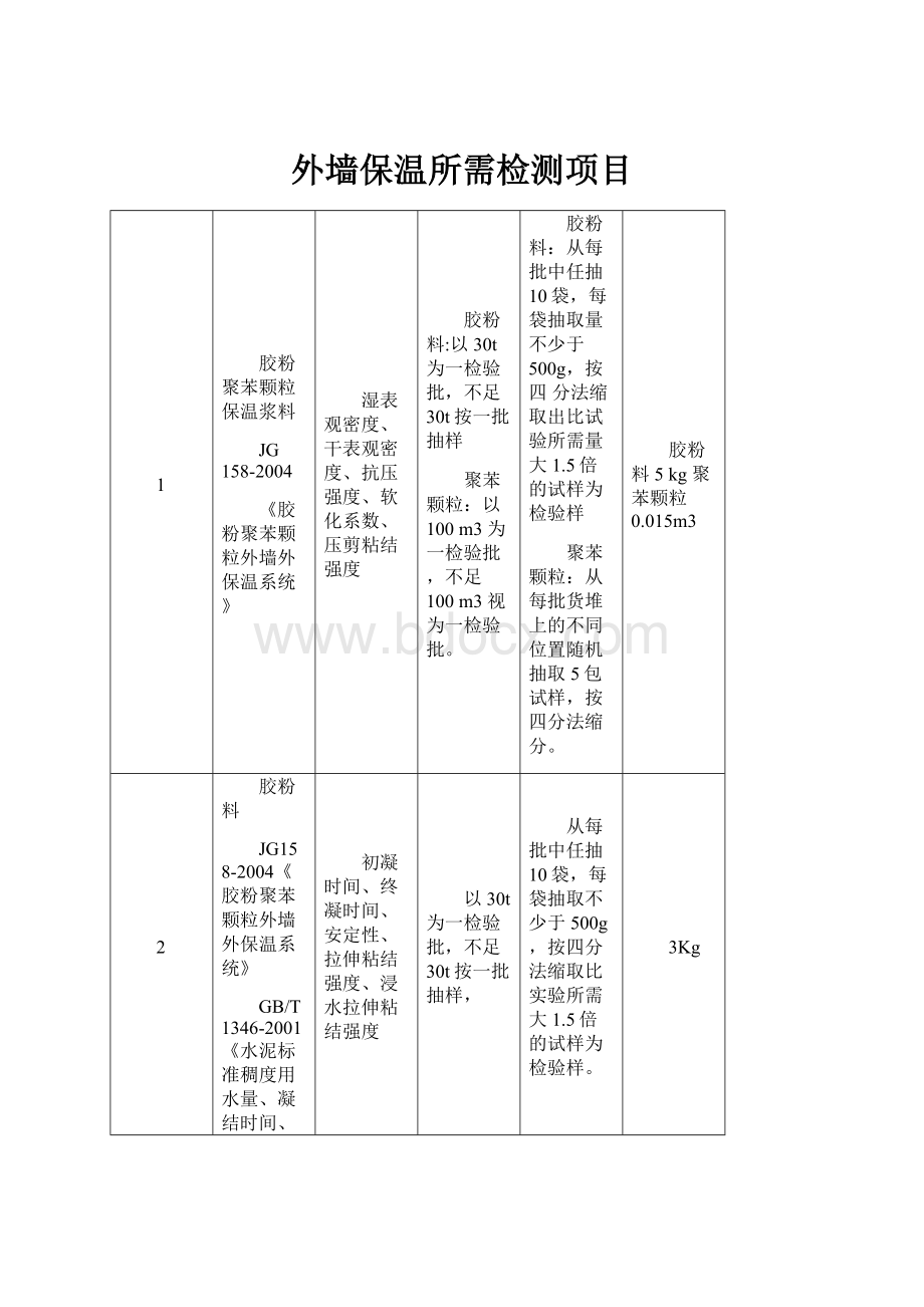 外墙保温所需检测项目.docx