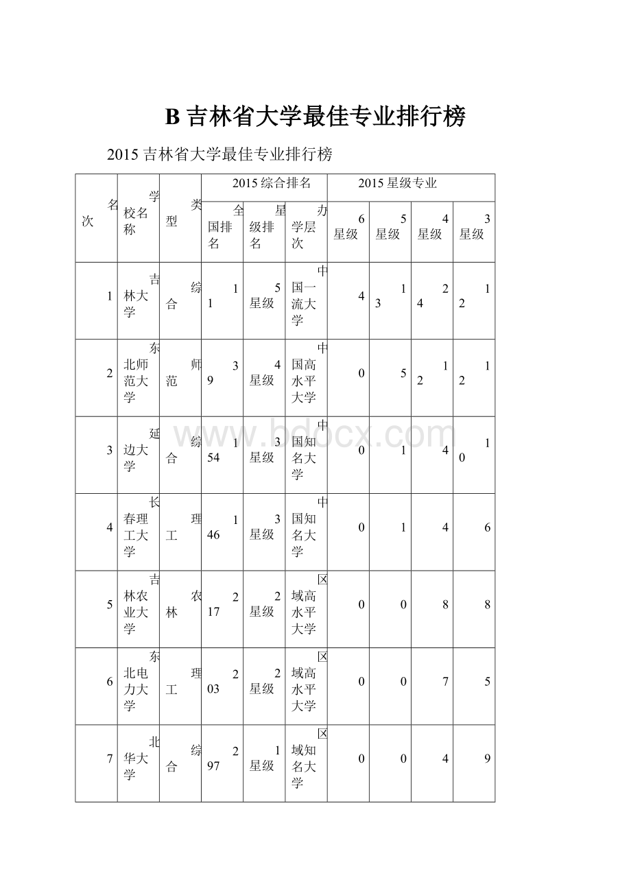 B吉林省大学最佳专业排行榜.docx_第1页