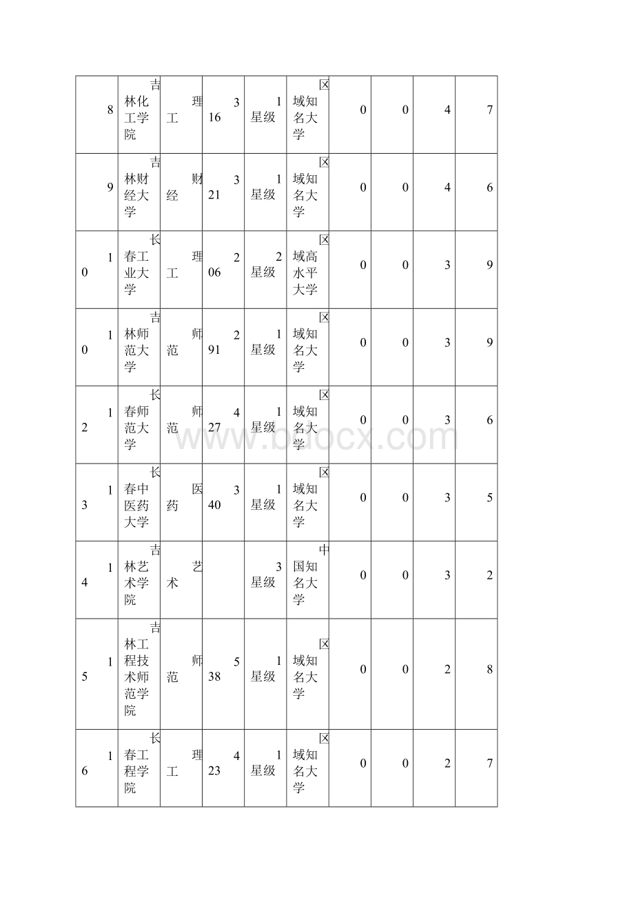 B吉林省大学最佳专业排行榜.docx_第2页