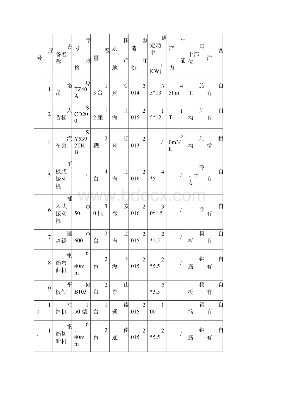 劳动力 机械设备和材料投入计划.docx_第2页