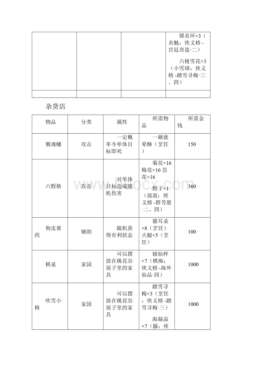 古剑奇谭装备交换清单及材料出处.docx_第3页