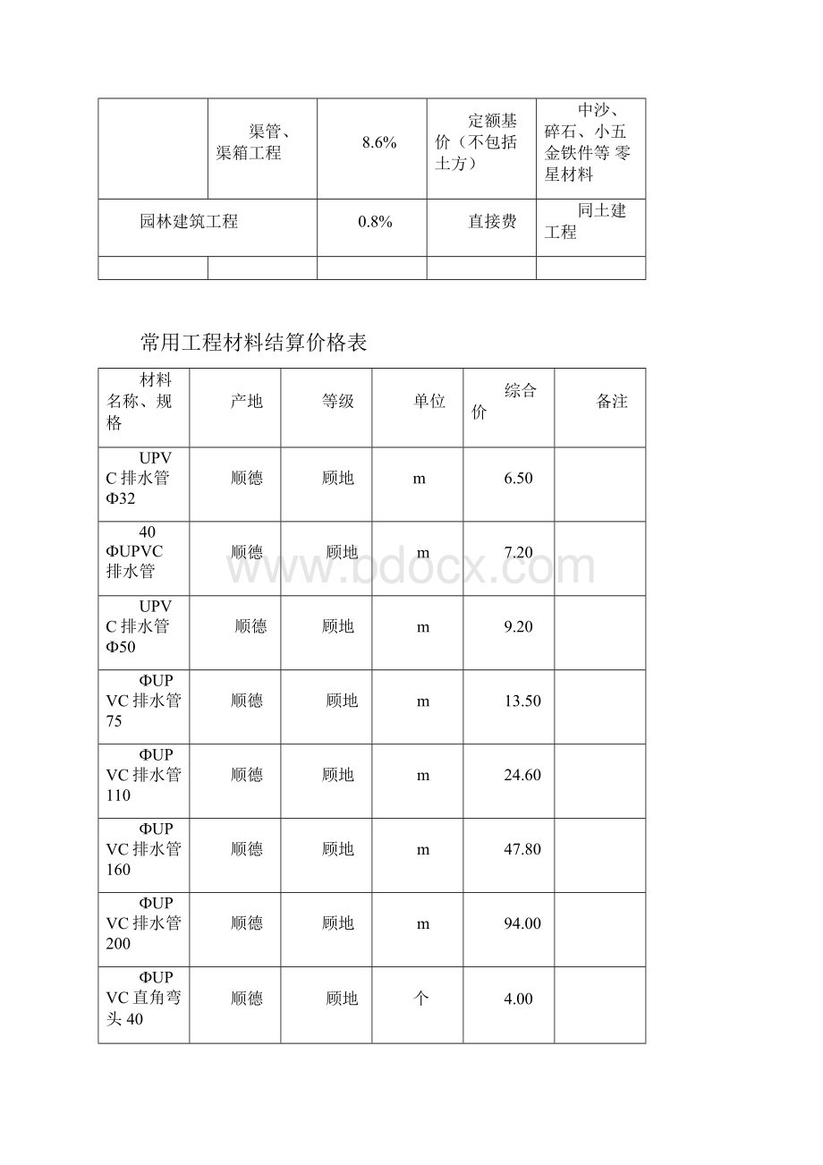 各专业工程辅助材料价差调整系数表.docx_第2页