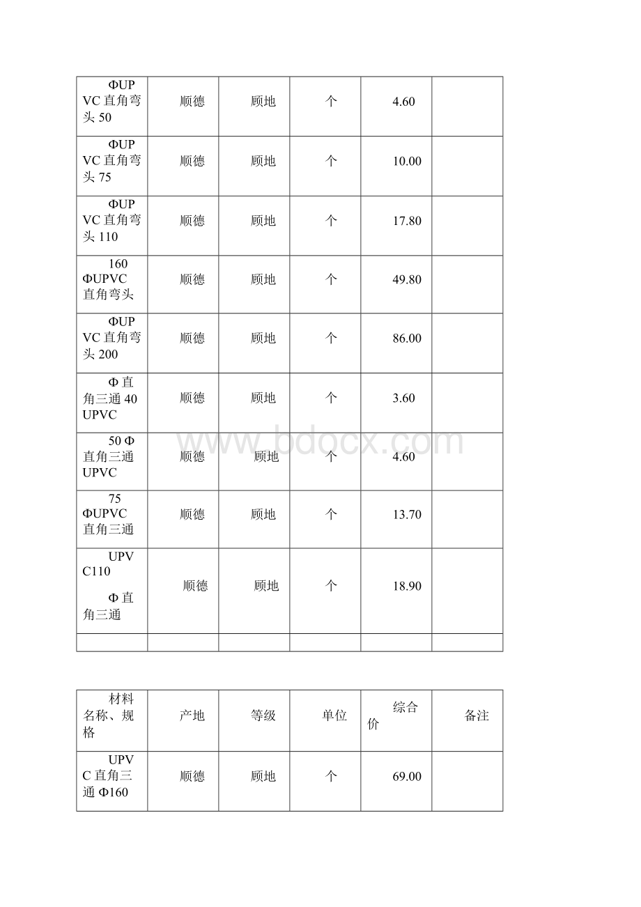 各专业工程辅助材料价差调整系数表.docx_第3页