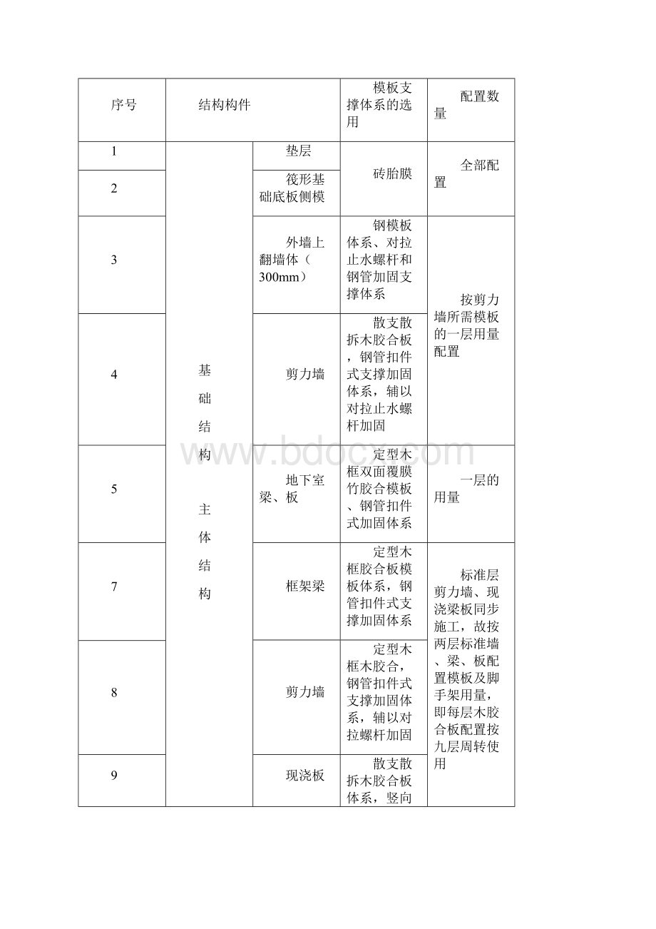 4#5#楼模板方案改完.docx_第2页