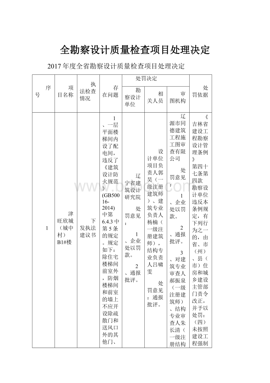 全勘察设计质量检查项目处理决定.docx