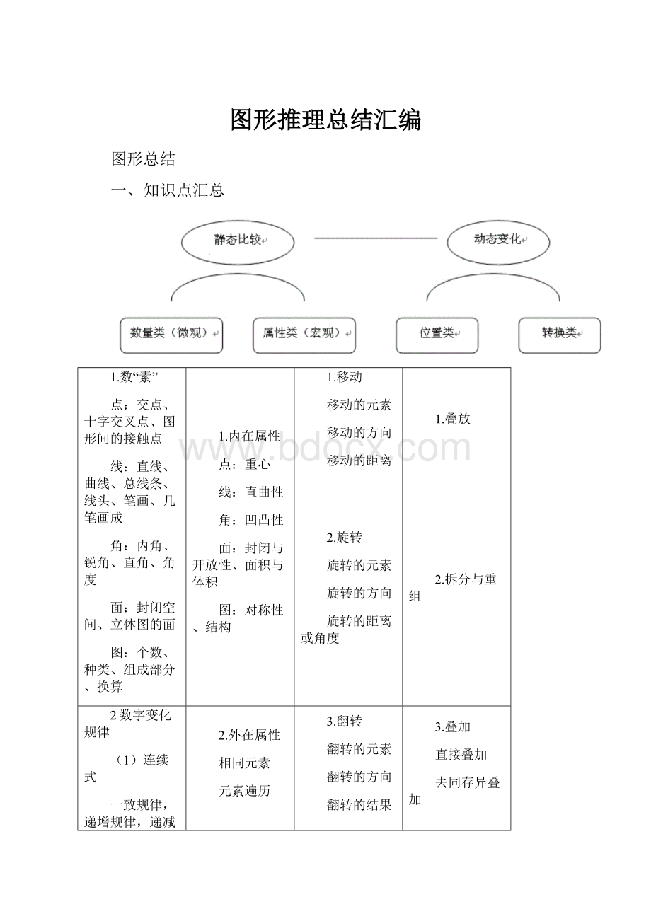 图形推理总结汇编.docx_第1页