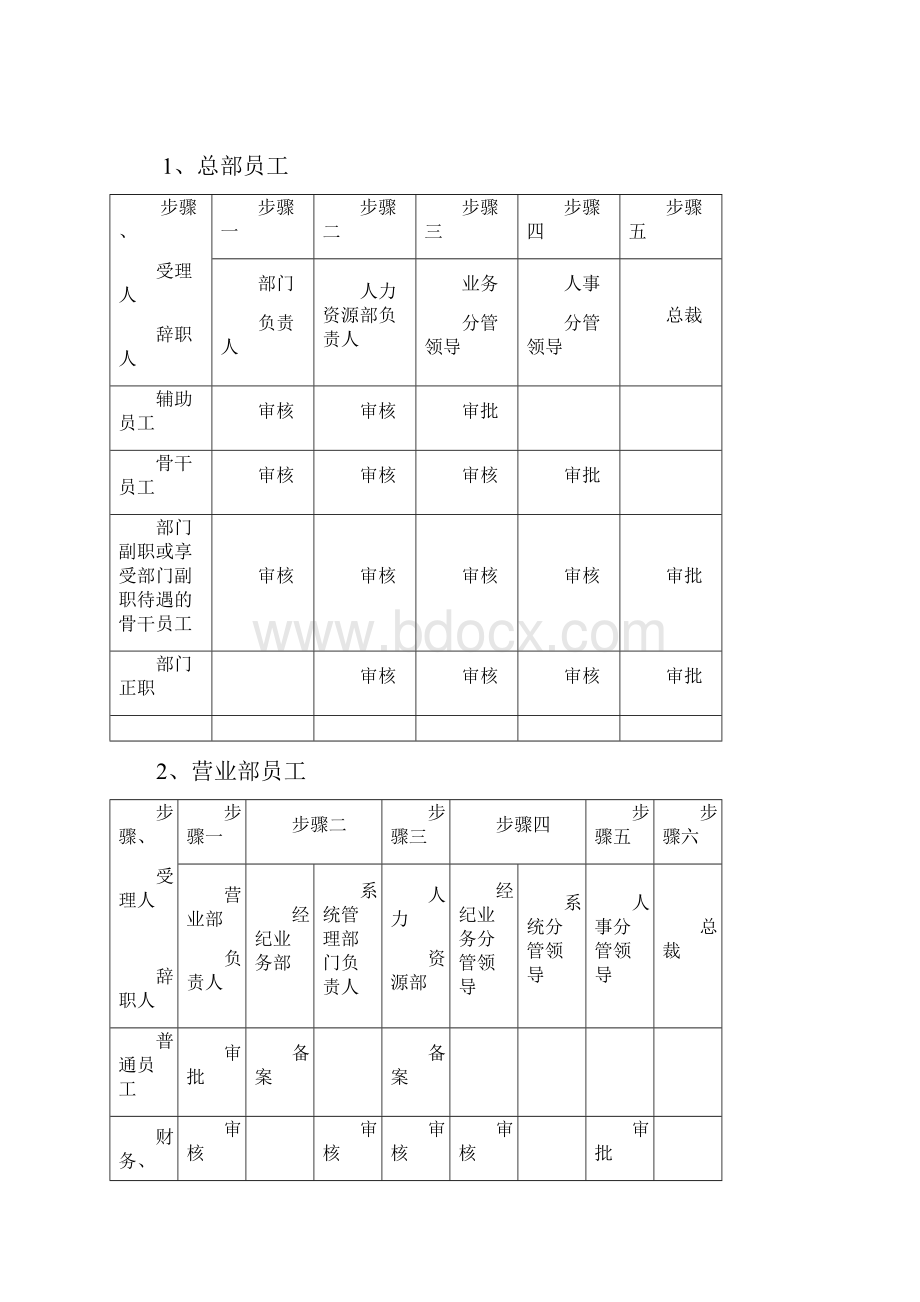 员工辞职辞退及离职管理制度.docx_第2页