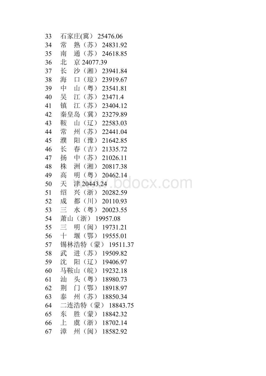 房地产策划 全国611个城市人均GDP排名教学文案.docx_第3页