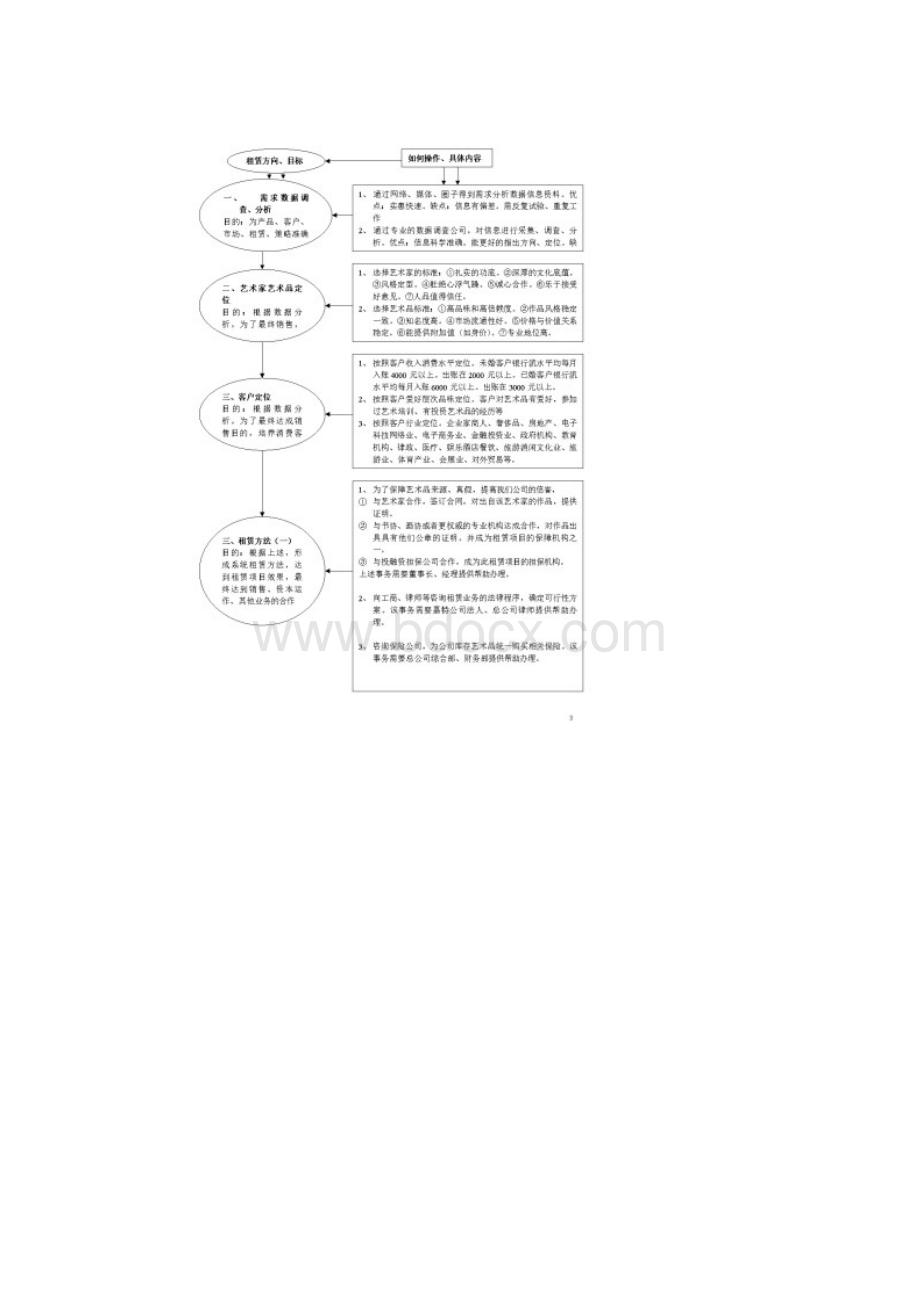 艺术品银行之租赁项目的方案.docx_第3页