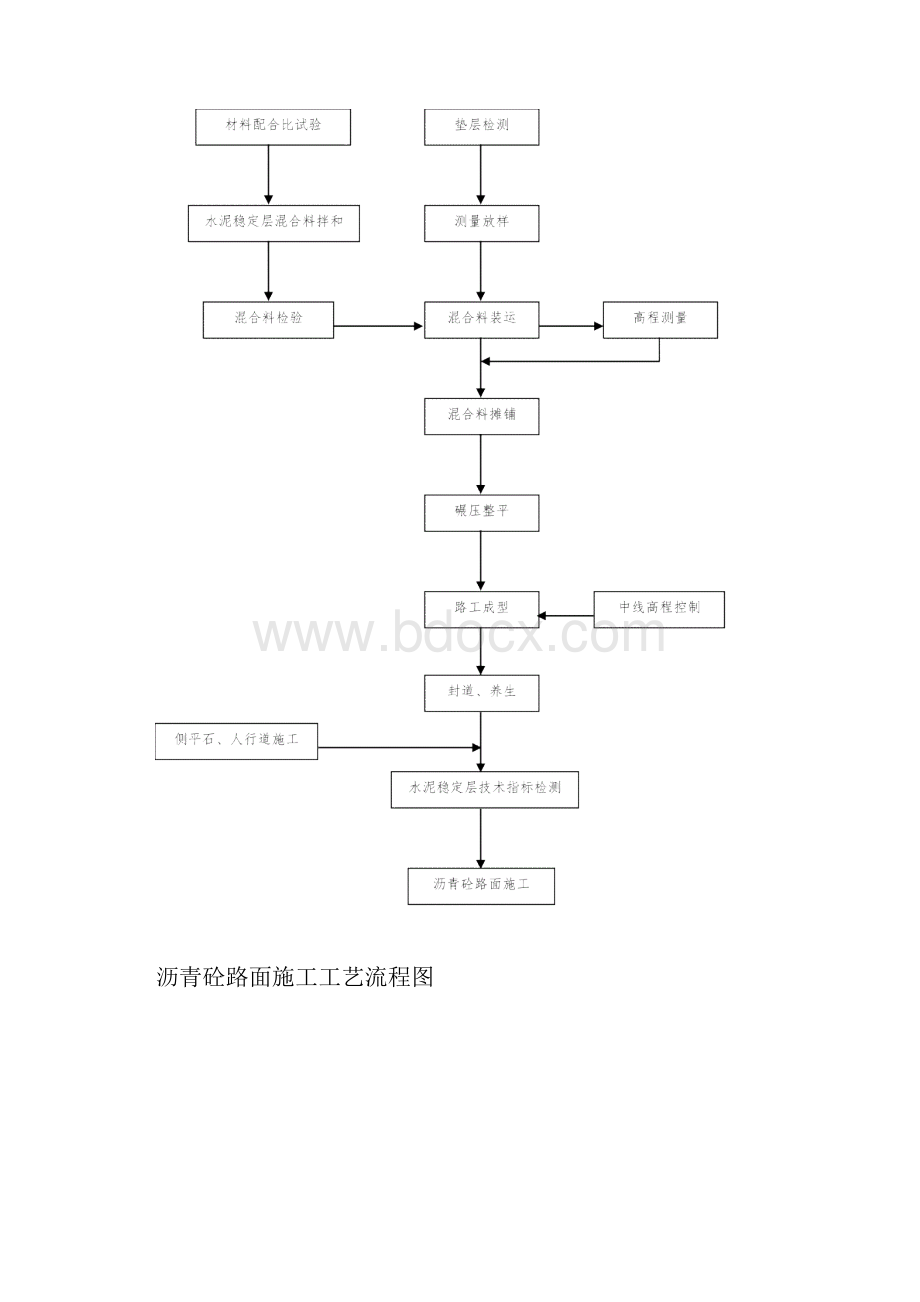 市政工程施工工艺流程图.docx_第3页