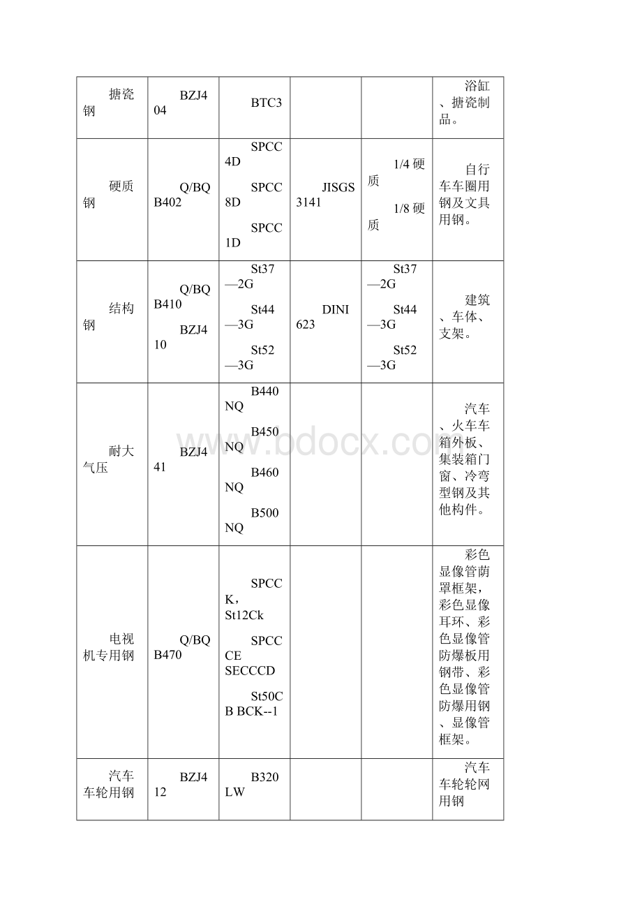 产品牌号及标准.docx_第2页