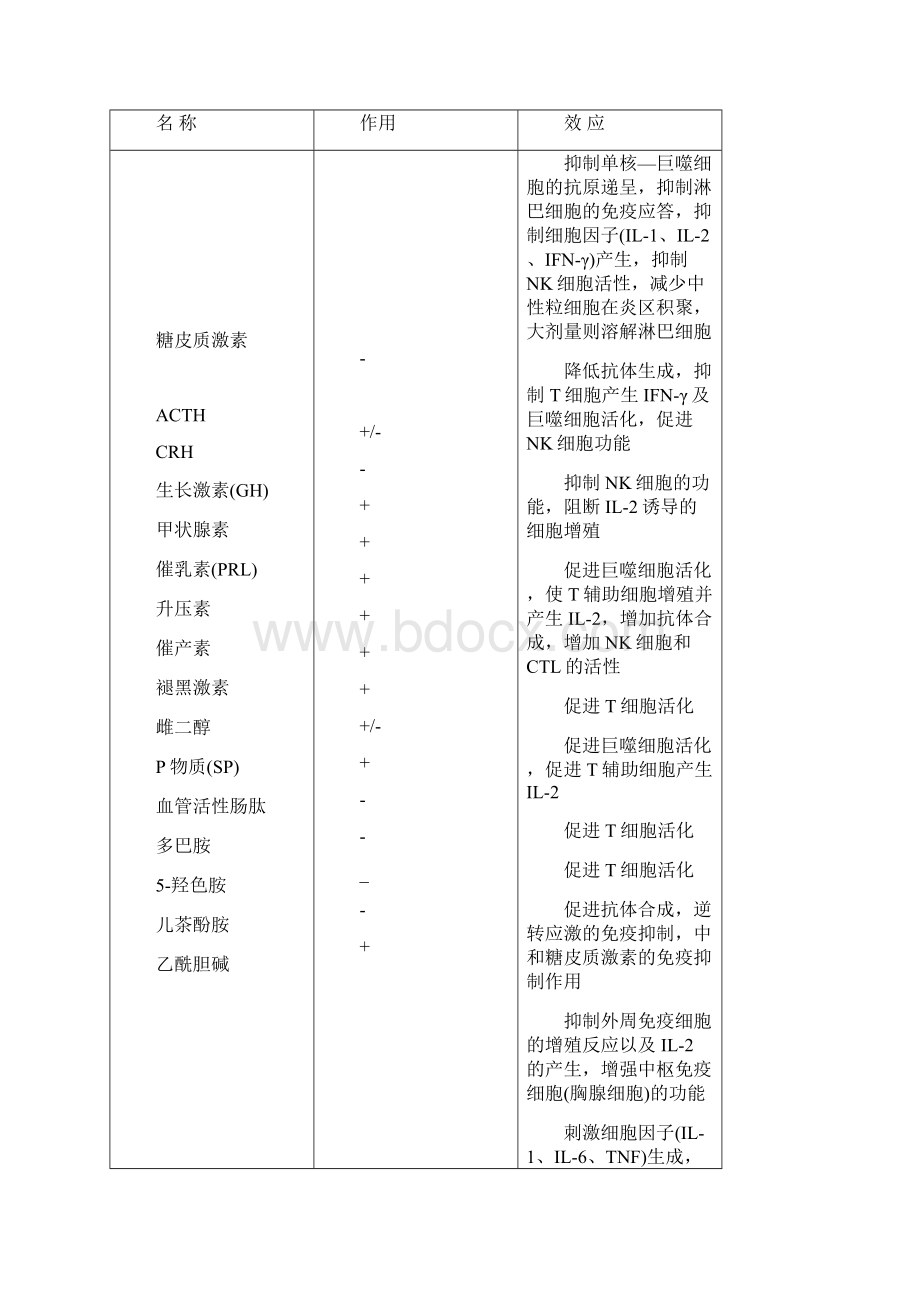 神经内分泌免疫调节网络与疾病.docx_第2页